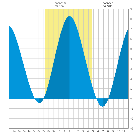 Huntington Bay tide chart for Tuesday, January 4, 2022