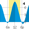 Huntington Bay tide chart for Tuesday, January 4, 2022