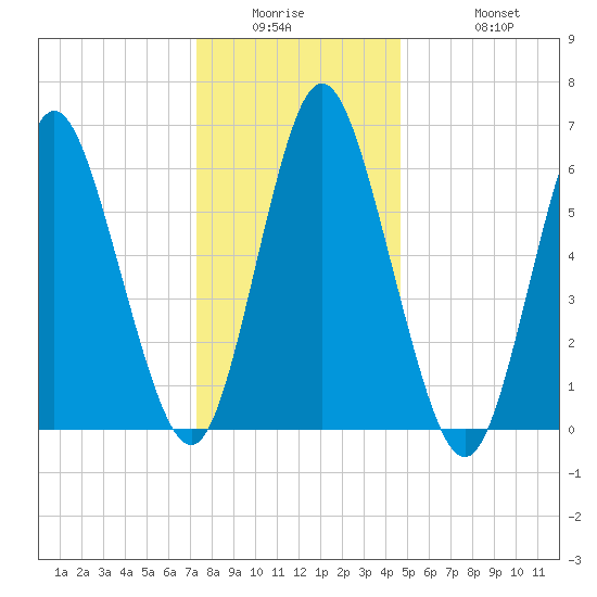 Huntington Bay tide chart for Wednesday, January 5, 2022