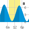 Huntington Bay tide chart for Saturday, January 8, 2022