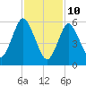Huntington Bay tide chart for Thursday, February 10, 2022