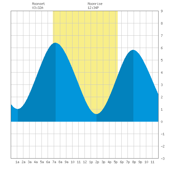 Huntington Bay tide chart for Friday, February 11, 2022