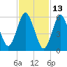 Huntington Bay tide chart for Sunday, February 13, 2022