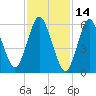 Huntington Bay tide chart for Monday, February 14, 2022
