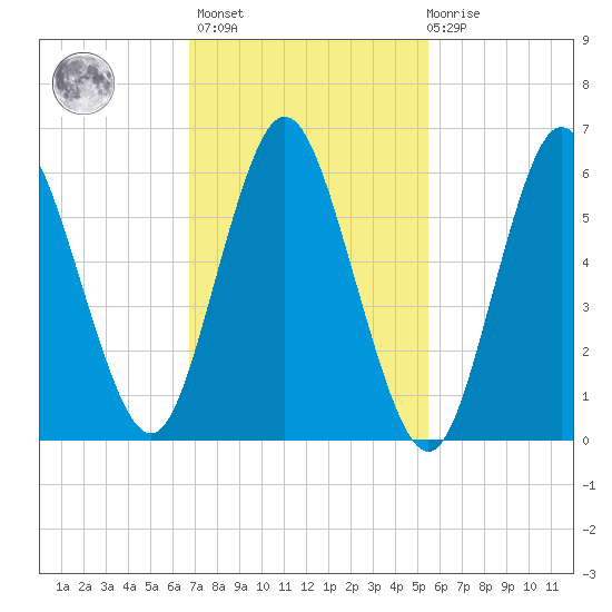 Huntington Bay tide chart for Wednesday, February 16, 2022
