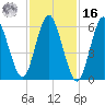 Huntington Bay tide chart for Wednesday, February 16, 2022
