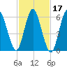 Huntington Bay tide chart for Thursday, February 17, 2022