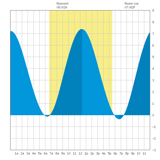Huntington Bay tide chart for Friday, February 18, 2022