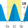 Huntington Bay tide chart for Friday, February 18, 2022