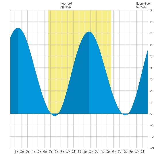 Huntington Bay tide chart for Sunday, February 20, 2022