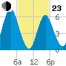 Huntington Bay tide chart for Wednesday, February 23, 2022