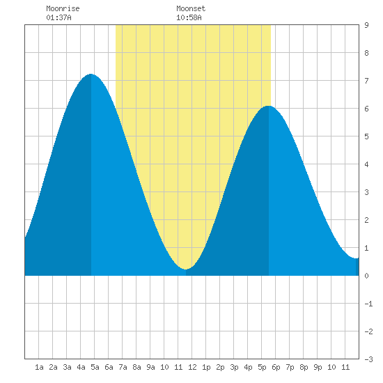 Huntington Bay tide chart for Thursday, February 24, 2022