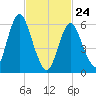 Huntington Bay tide chart for Thursday, February 24, 2022