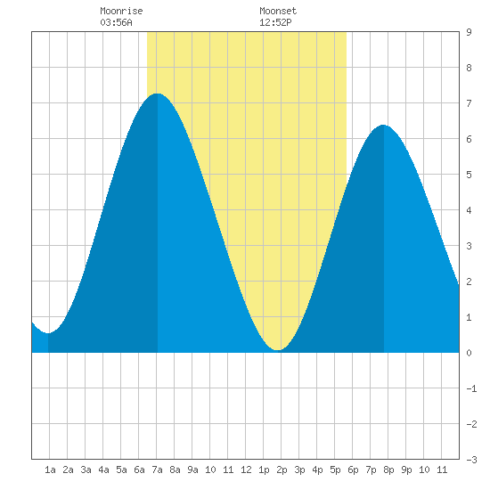 Huntington Bay tide chart for Saturday, February 26, 2022