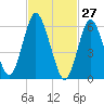 Huntington Bay tide chart for Sunday, February 27, 2022