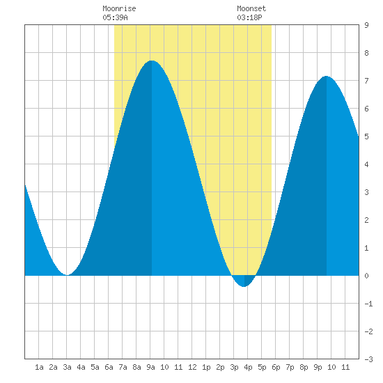 Huntington Bay tide chart for Monday, February 28, 2022