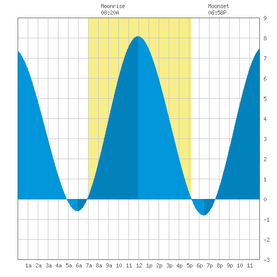 Huntington Bay tide chart for Wednesday, February 2, 2022