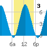 Huntington Bay tide chart for Thursday, February 3, 2022