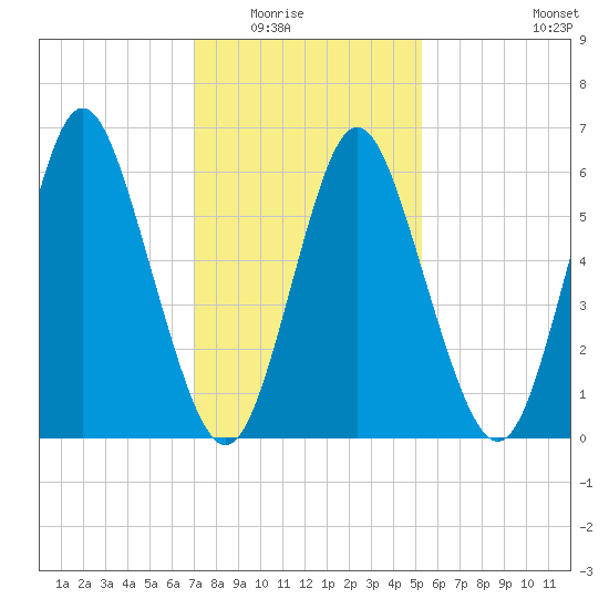 Huntington Bay tide chart for Saturday, February 5, 2022