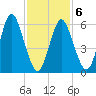 Huntington Bay tide chart for Sunday, February 6, 2022