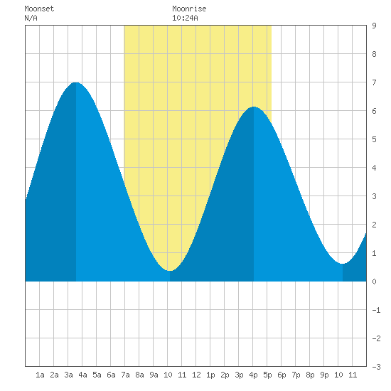 Huntington Bay tide chart for Monday, February 7, 2022