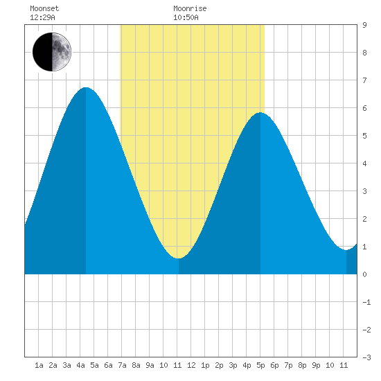 Huntington Bay tide chart for Tuesday, February 8, 2022