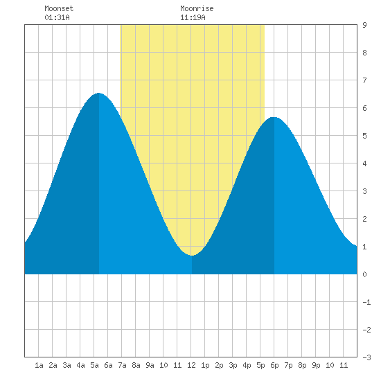 Huntington Bay tide chart for Wednesday, February 9, 2022