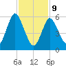 Huntington Bay tide chart for Wednesday, February 9, 2022