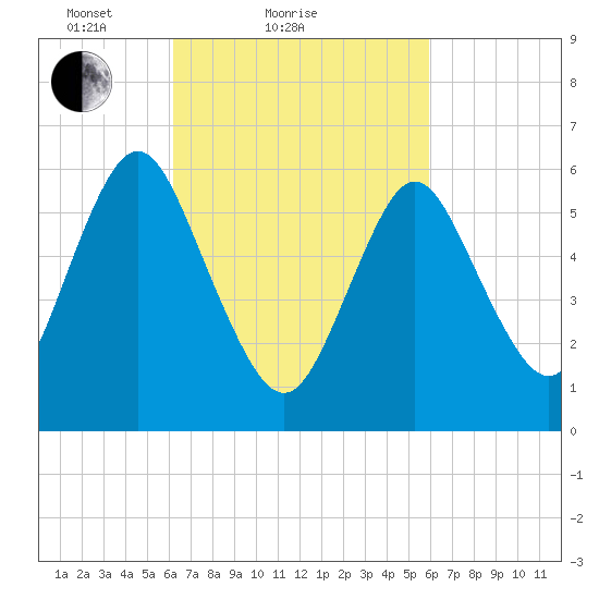 Huntington Bay tide chart for Thursday, March 10, 2022