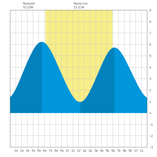 Huntington Bay tide chart for Friday, March 11, 2022