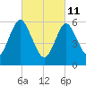 Huntington Bay tide chart for Friday, March 11, 2022