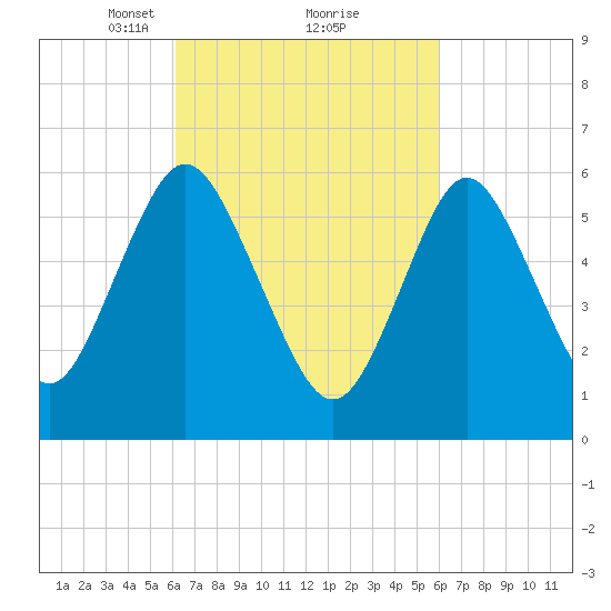 Huntington Bay tide chart for Saturday, March 12, 2022