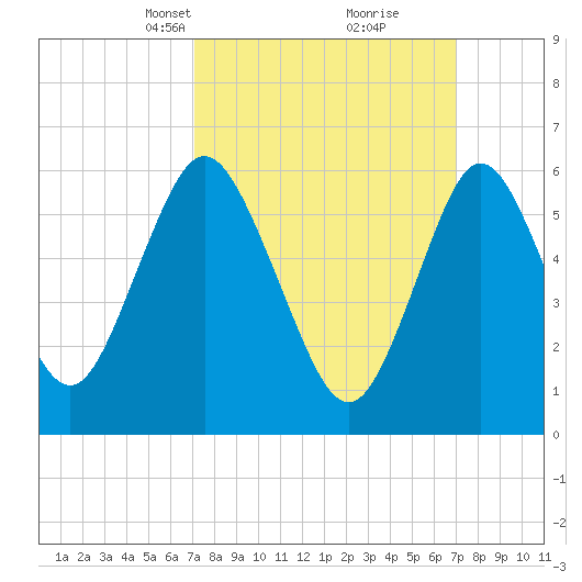 Huntington Bay tide chart for Sunday, March 13, 2022