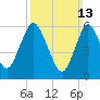 Huntington Bay tide chart for Sunday, March 13, 2022