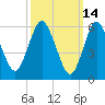 Huntington Bay tide chart for Monday, March 14, 2022