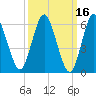 Huntington Bay tide chart for Wednesday, March 16, 2022