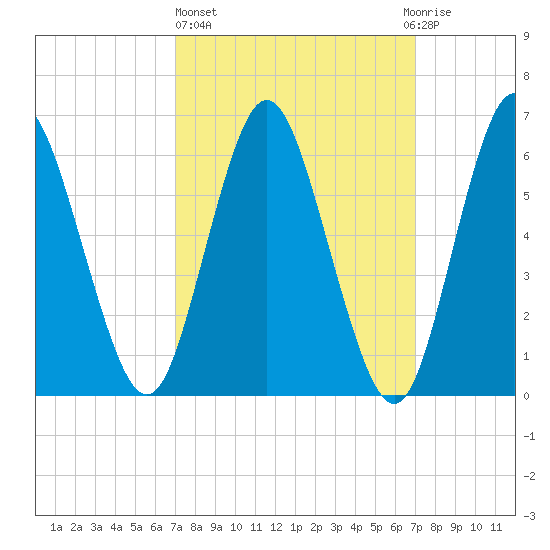 Huntington Bay tide chart for Thursday, March 17, 2022