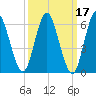 Huntington Bay tide chart for Thursday, March 17, 2022