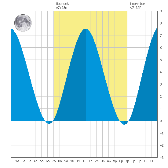 Huntington Bay tide chart for Friday, March 18, 2022
