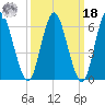 Huntington Bay tide chart for Friday, March 18, 2022