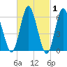 Huntington Bay tide chart for Tuesday, March 1, 2022