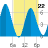 Huntington Bay tide chart for Tuesday, March 22, 2022