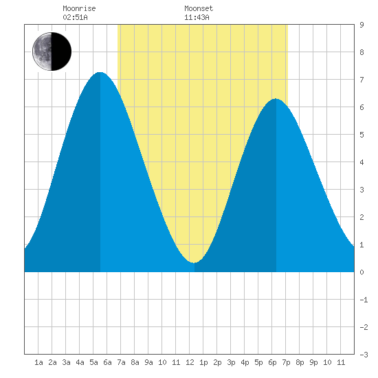 Huntington Bay tide chart for Friday, March 25, 2022