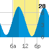 Huntington Bay tide chart for Monday, March 28, 2022