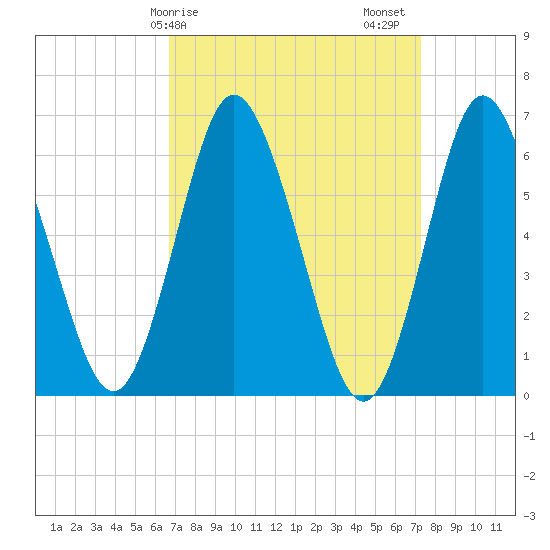 Huntington Bay tide chart for Tuesday, March 29, 2022