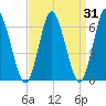 Huntington Bay tide chart for Thursday, March 31, 2022