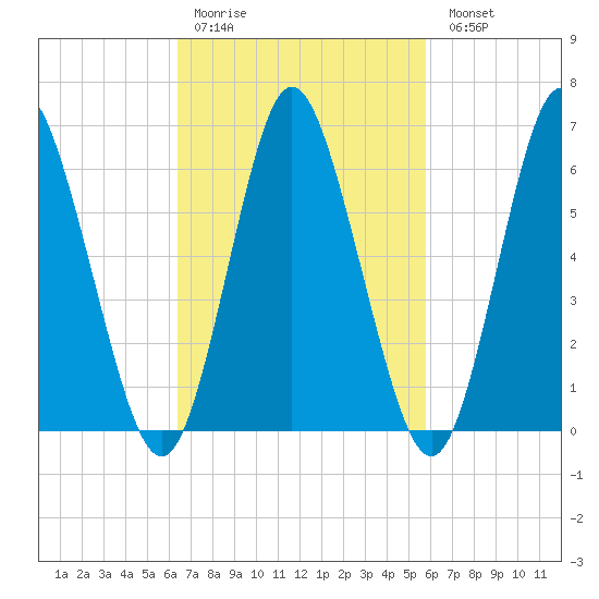 Huntington Bay tide chart for Thursday, March 3, 2022