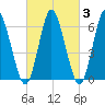Huntington Bay tide chart for Thursday, March 3, 2022