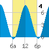 Huntington Bay tide chart for Friday, March 4, 2022