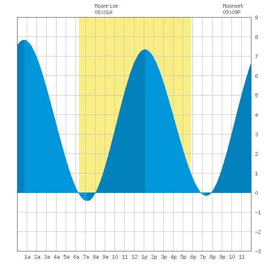 Huntington Bay tide chart for Saturday, March 5, 2022